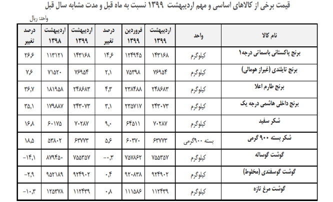 قیمت برنج پاکستانی، بیشترین افزایش قیمت در اردیبهشت+جدول