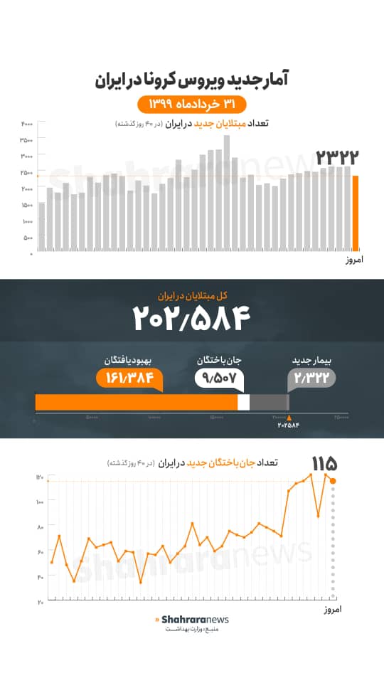 آخرین آمار کرونا تا ۳۱ خرداد، ۲۳۲۲ مبتلا و افزایش جانباختگان/خراسان رضوی همچنان قرمز است آخرین آمار کرونا تا ۳۱ خرداد، ۲۳۲۲ مبتلا و افزایش جانباختگان/خراسان رضوی همچنان قرمز است