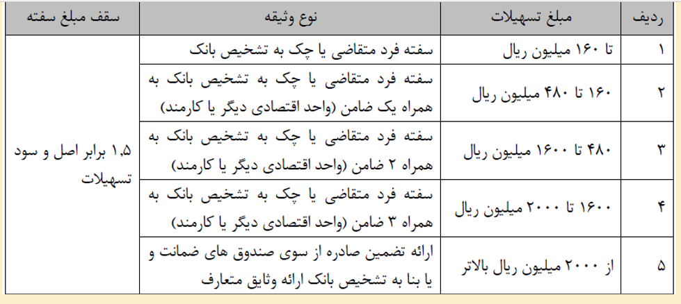 سقف وام کرونا چقدر است و چند ضامن میخواهد؟ + جزئیات سقف وام کرونا چقدر است و چند ضامن میخواهد؟ + جزئیات