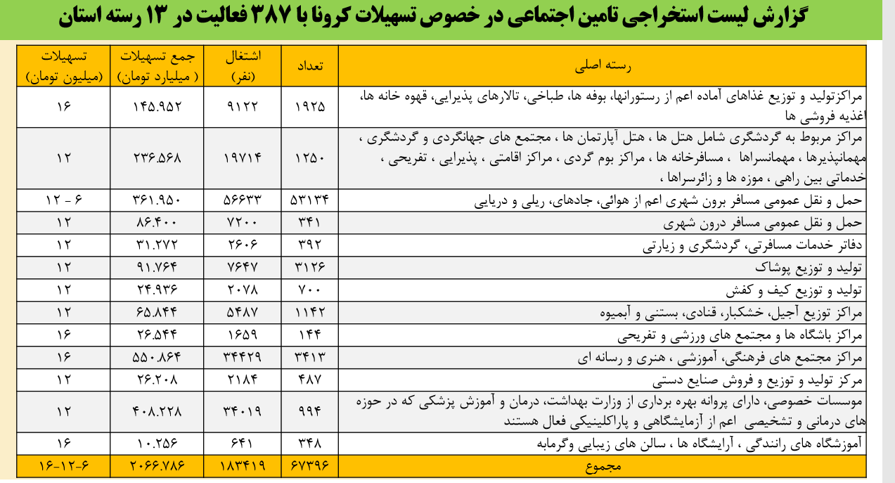 سقف وام کرونا چقدر است و چند ضامن میخواهد؟ + جزئیات سقف وام کرونا چقدر است و چند ضامن میخواهد؟ + جزئیات