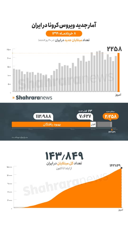 آخرین آمار کرونا در ۸ خرداد؛ شناسایی ۲۲۵۸ ابتلای قطعی/افزایش شمار جانباختگان آخرین آمار کرونا در ۸ خرداد؛ شناسایی ۲۲۵۸ ابتلای قطعی/افزایش شمار جانباختگان