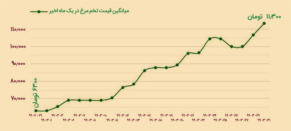 تخم&zwnj;مرغ طلا شد!