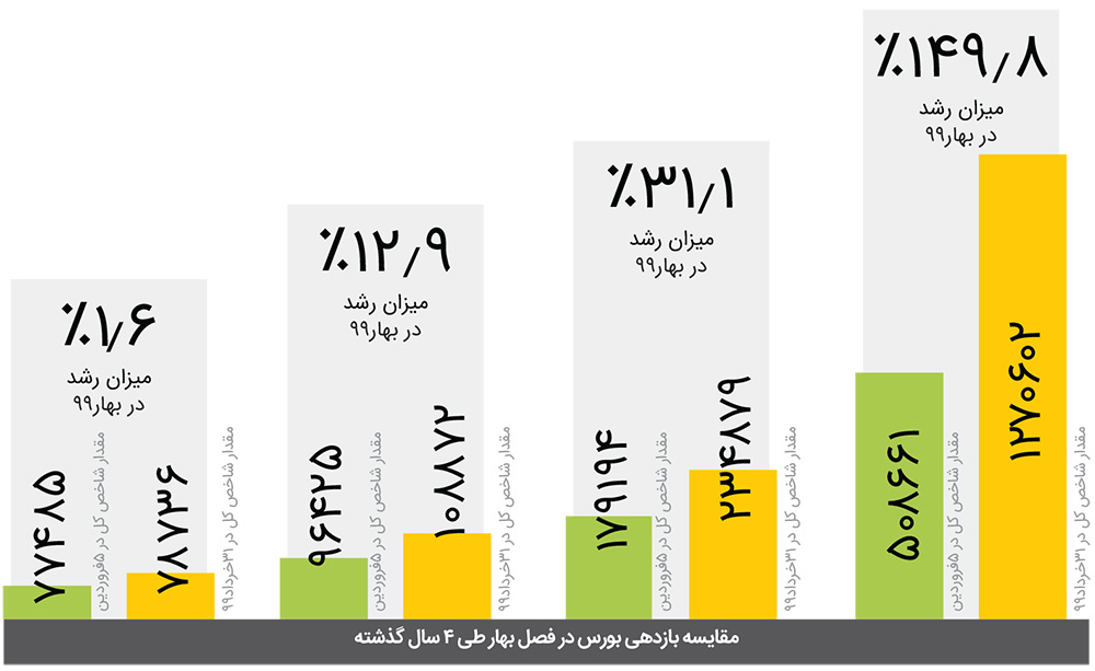 بورس در بهار رکورد زد