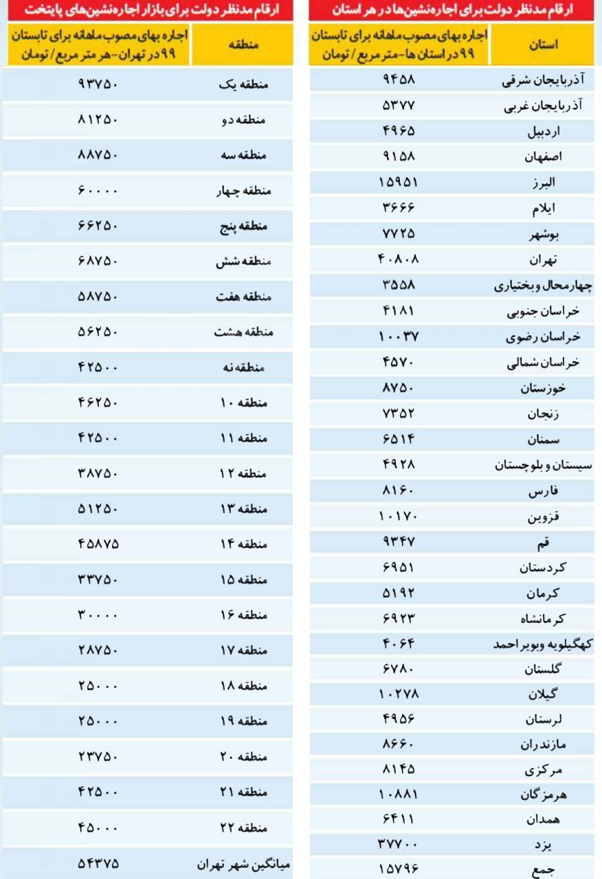 سقف اجارهبها در ۳۱ استان کشور + جدول سقف اجارهبها در ۳۱ استان کشور + جدول