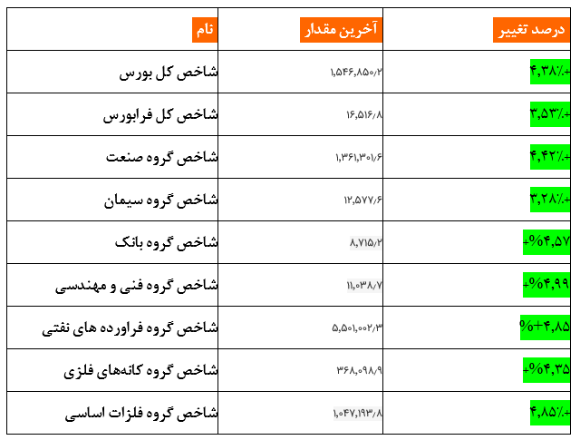 شاخص کل بورس امروز ۱۰ تیر/عبور از قله یک و نیم میلیون واحدی شاخص کل بورس امروز ۱۰ تیر/عبور از قله یک و نیم میلیون واحدی