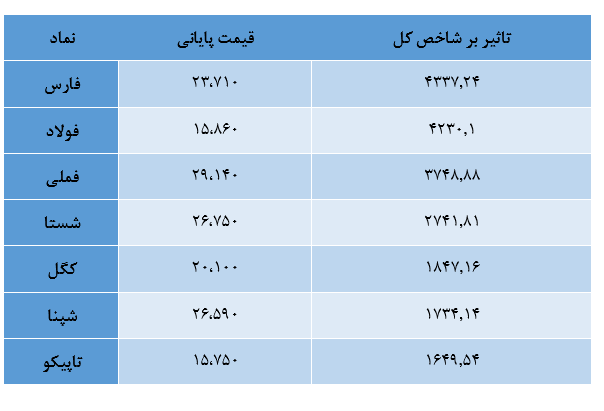 شاخص کل بورس امروز ۱۰ تیر/عبور از قله یک و نیم میلیون واحدی شاخص کل بورس امروز ۱۰ تیر/عبور از قله یک و نیم میلیون واحدی