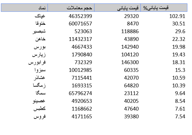 شاخص کل بورس امروز ۱۰ تیر/عبور از قله یک و نیم میلیون واحدی شاخص کل بورس امروز ۱۰ تیر/عبور از قله یک و نیم میلیون واحدی