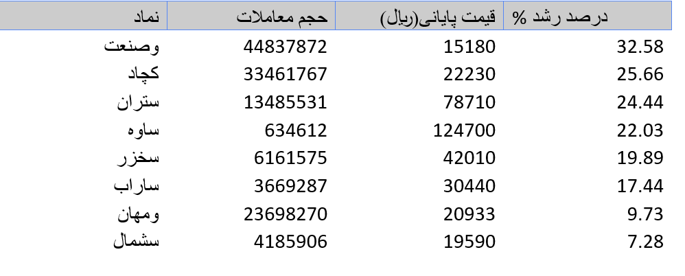 شاخص کل بورس امروز ۱۱ تیر/ رشد ۶۶ هزار واحدی شاخص کل بورس امروز ۱۱ تیر/ رشد ۶۶ هزار واحدی