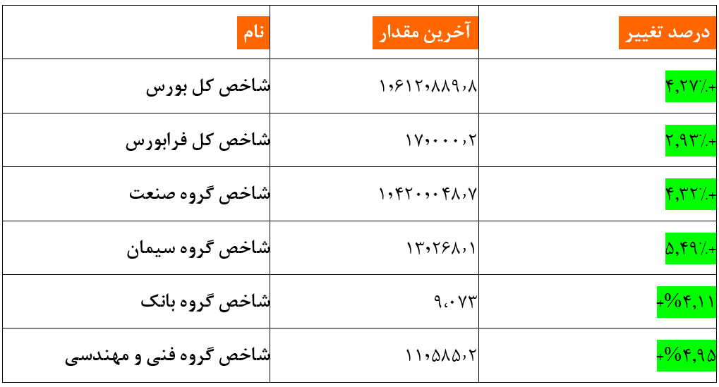 شاخص کل بورس امروز ۱۱ تیر/ رشد ۶۶ هزار واحدی شاخص کل بورس امروز ۱۱ تیر/ رشد ۶۶ هزار واحدی