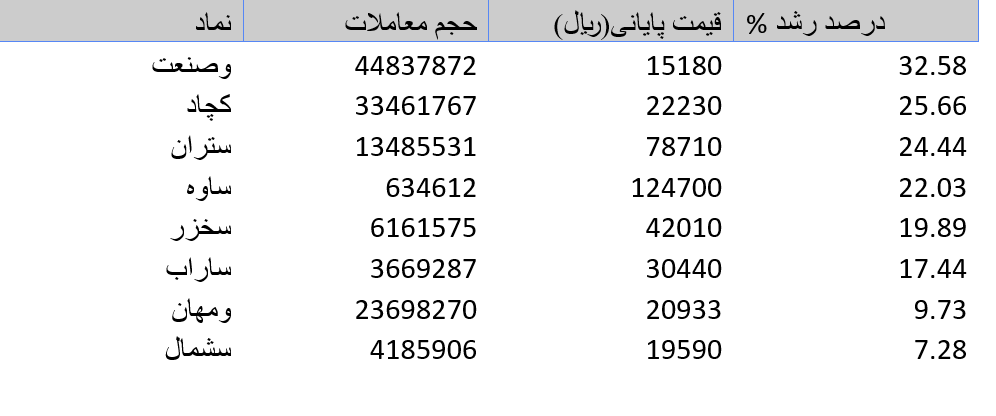 کدام سهم‌ها امروز ۱۱ تیر در بورس سود بیشتری داشته‌اند؟