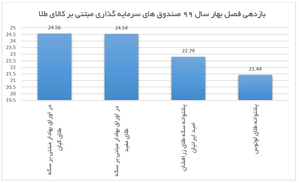 کدام صندوق سرمایه گذاری طلا مطمئن‌تر است؟