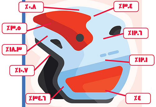 ۱۰۱ راه برای خودکشی؛ موتورسواری بدون کلاه ایمنی!