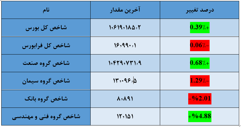 شاخص کل بورس امروز ۱۴ تیر/ کاهش شتاب رشد بورس