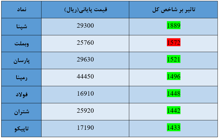 شاخص کل بورس امروز ۱۴ تیر/ کاهش شتاب رشد بورس