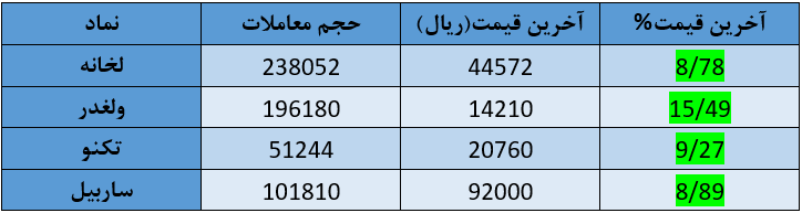 کدام سهمها امروز ۱۴ تیر در بورس سود بیشتری داشتهاند؟ کدام سهمها امروز ۱۴ تیر در بورس سود بیشتری داشتهاند؟