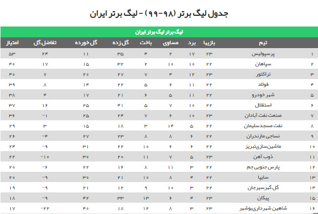 نتایج شب نخست هفته 23 + جدول لیگ برتر| از برد پرسپولیس تا قهر استقلال نتایج شب نخست هفته 23 + جدول لیگ برتر| از برد پرسپولیس تا قهر استقلال
