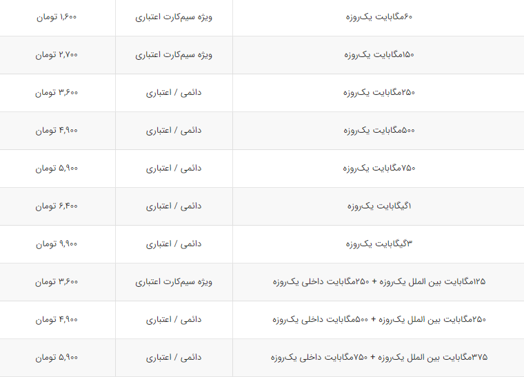 مقایسه قیمت بستههای اینترنت همراه اول و ایرانسل + لیست قیمت مقایسه قیمت بستههای اینترنت همراه اول و ایرانسل + لیست قیمت