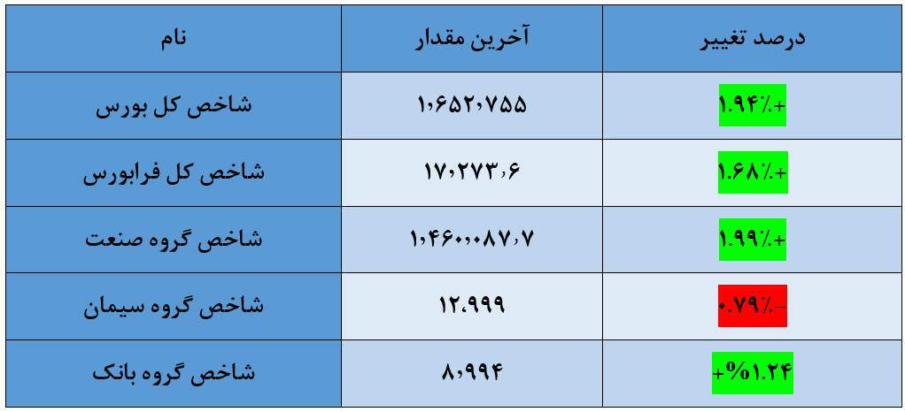 شاخص کل بورس امروز ۱۵ تیر/ رشد ۳۱ هزار واحدی نماگر اصلی بازار