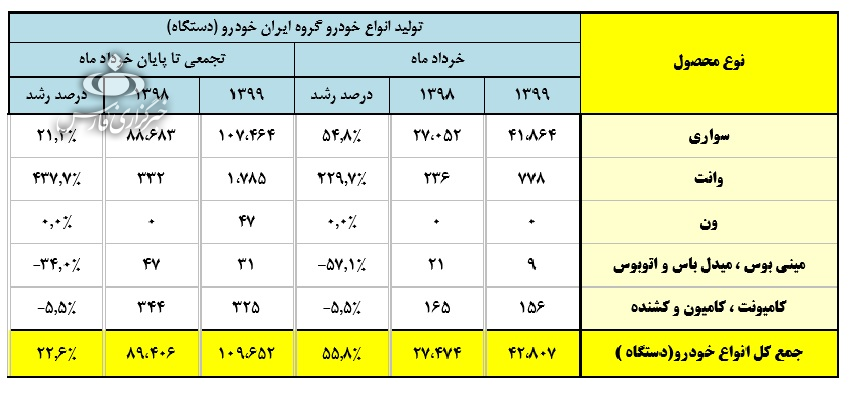 ایران خودرو و سایپا در بهار امسال چقدر تولید داشتند؟ + جدول ایران خودرو و سایپا در بهار امسال چقدر تولید داشتند؟ + جدول