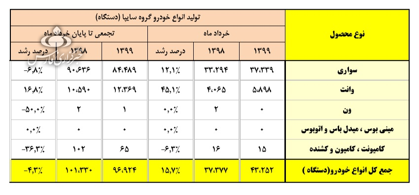 ایران خودرو و سایپا در بهار امسال چقدر تولید داشتند؟ + جدول ایران خودرو و سایپا در بهار امسال چقدر تولید داشتند؟ + جدول