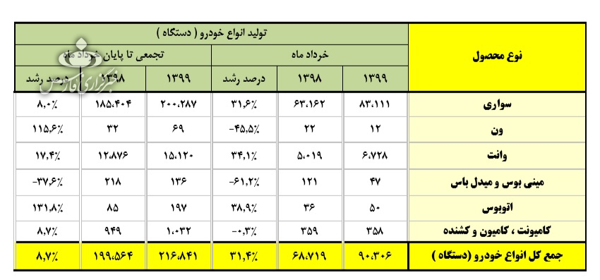 ایران خودرو و سایپا در بهار امسال چقدر تولید داشتند؟ + جدول ایران خودرو و سایپا در بهار امسال چقدر تولید داشتند؟ + جدول