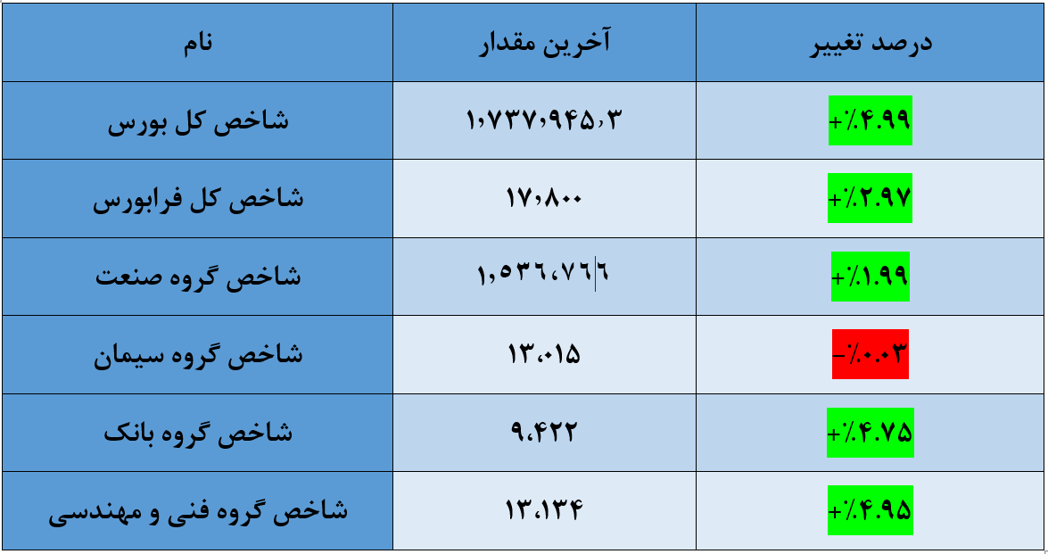 شاخص کل بورس امروز 16 تیر/ نماگر اصلی بازار با 82 هزار واحد رشد رکورد زد شاخص کل بورس امروز 16 تیر/ نماگر اصلی بازار با 82 هزار واحد رشد رکورد زد