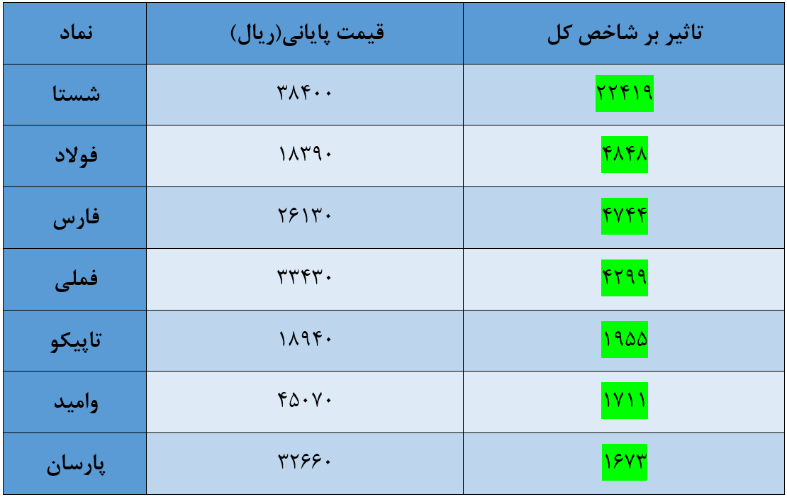 کدام نماد‌ها امروز ۱۶ تیر ماه سود بیشتری داشته‌اند؟