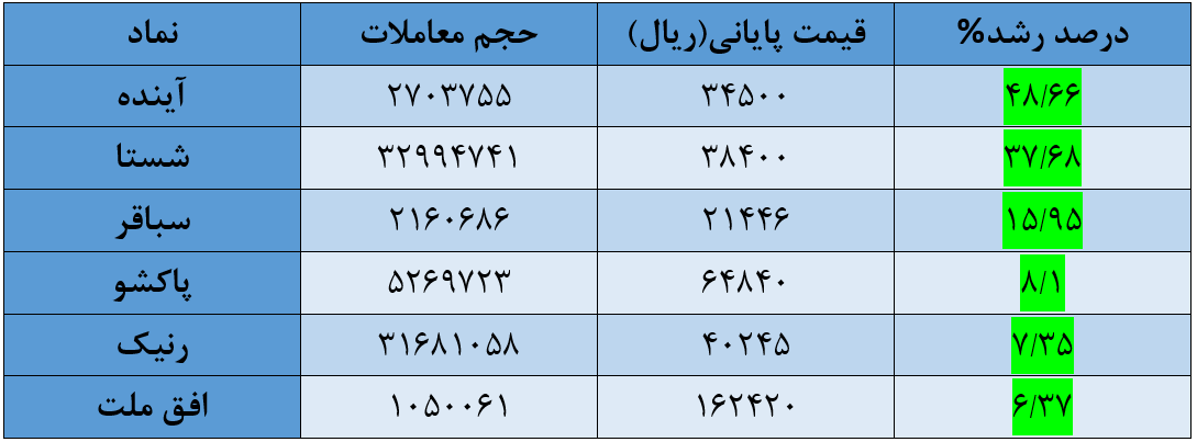 کدام نماد‌ها امروز ۱۶ تیر ماه سود بیشتری داشته‌اند؟