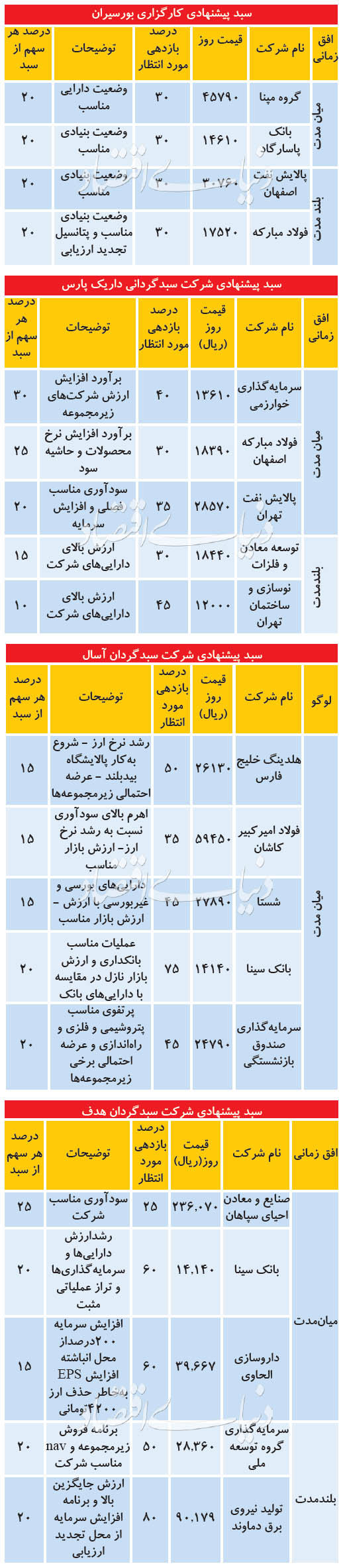 ۴ سبد پیشنهادی برای معاملات امروز بورس (۷ تیرماه) + جدول کارگزاری سبد پیشنهادی در بورس