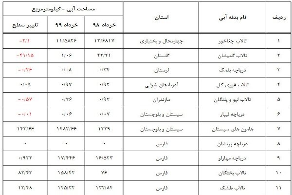 تصاویر ماهواره‌ای از کاهش سطح آب ۱۱ دریاچه و تالاب کشور