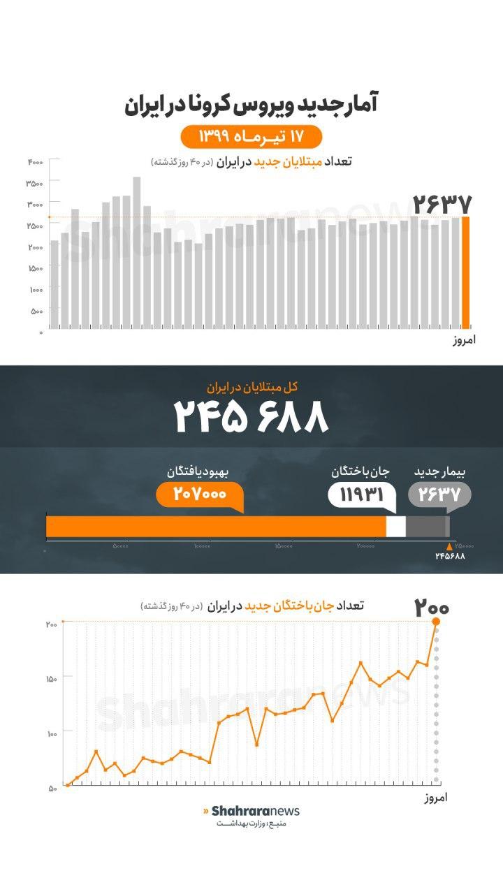 آمار کرونا امروز ۱۷ تیر ماه | ۲۰۰ بیمار دیگر جان خود را از دست دادند