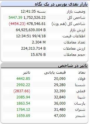 بورس امروز ۱۸ تیر |رشد ۵ هزار واحدی شاخص کل در روز افزایش عرضه&zwnj;ها