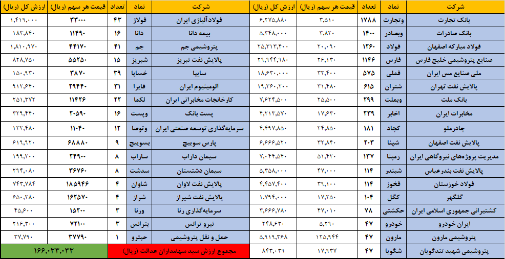 ارزش سهام عدالت امروز ۱۸ تیر به بیش از ۱۶ میلیون و ۶۰۰ هزار تومان رسید ارزش سهام عدالت امروز ۱۸ تیر به بیش از ۱۶ میلیون و ۶۰۰ هزار تومان رسید