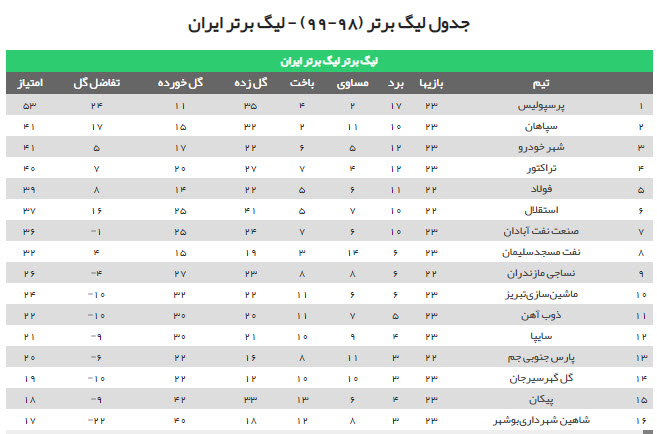 برنامه رقابتهای هفته بیست و چهارم لیگ برتر + جدول لیگ برنامه رقابتهای هفته بیست و چهارم لیگ برتر + جدول لیگ