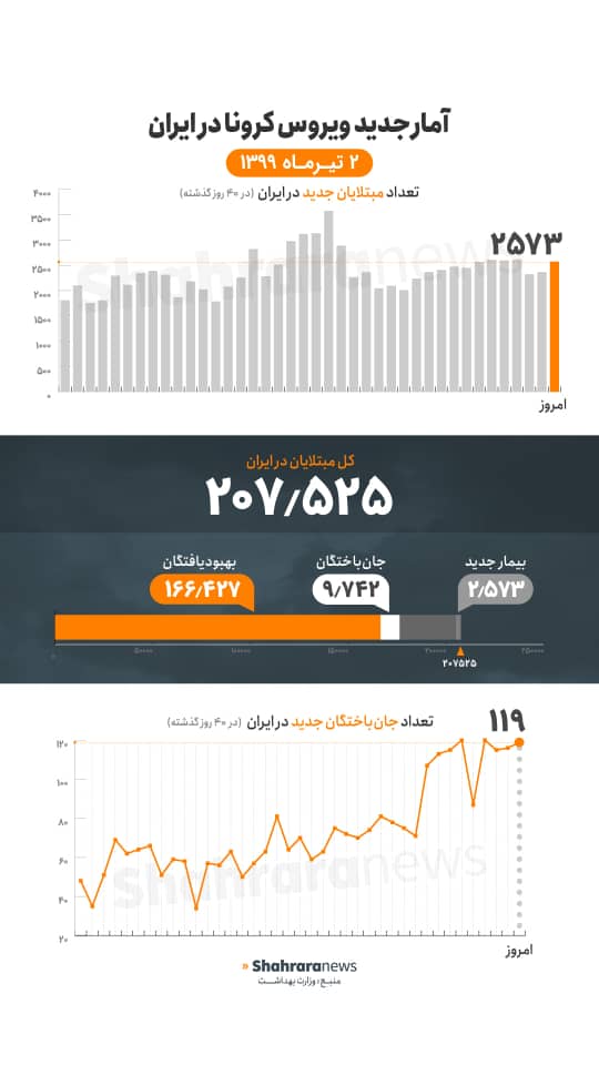 آخرین آمار کرونا تا ۲ تیر؛ ۲۵۷۳ مبتلا و ۱۱۹ فوتی جدید آخرین آمار کرونا تا ۲ تیر؛ ۲۵۷۳ مبتلا و ۱۱۹ فوتی جدید