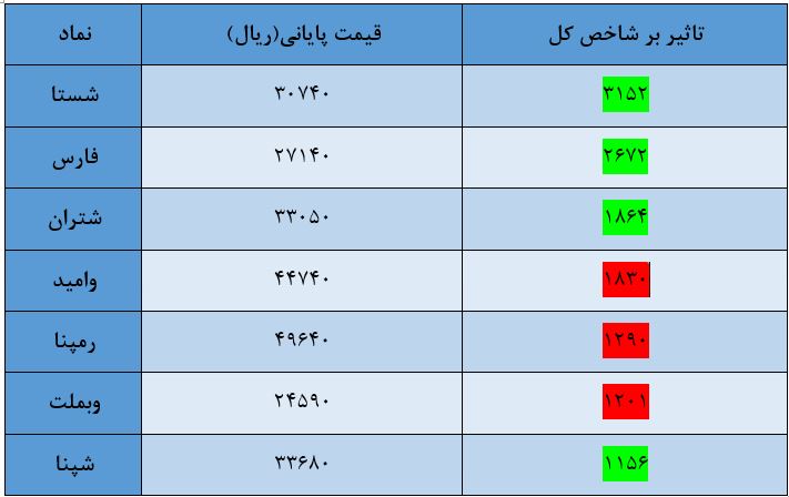 شاخص کل بورس امروز ۲۱ تیر/ اصلاح ۱۲ هزار واحدی بازار سرمایه