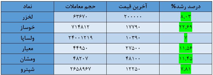 شاخص کل بورس امروز ۲۱ تیر/ اصلاح ۱۲ هزار واحدی بازار سرمایه