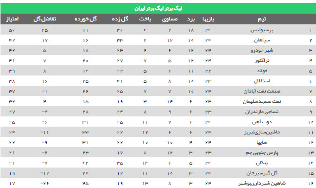 نتایج هفته بیست و چهارم + جدول لیگ برتر| یکی برای همه؛ همه برای پرسپولیس نتایج هفته بیست و چهارم + جدول لیگ برتر| یکی برای همه؛ همه برای پرسپولیس