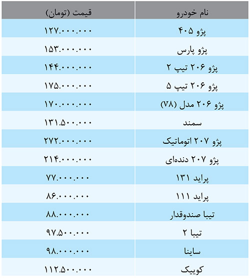 خودروسازان کم فروش!