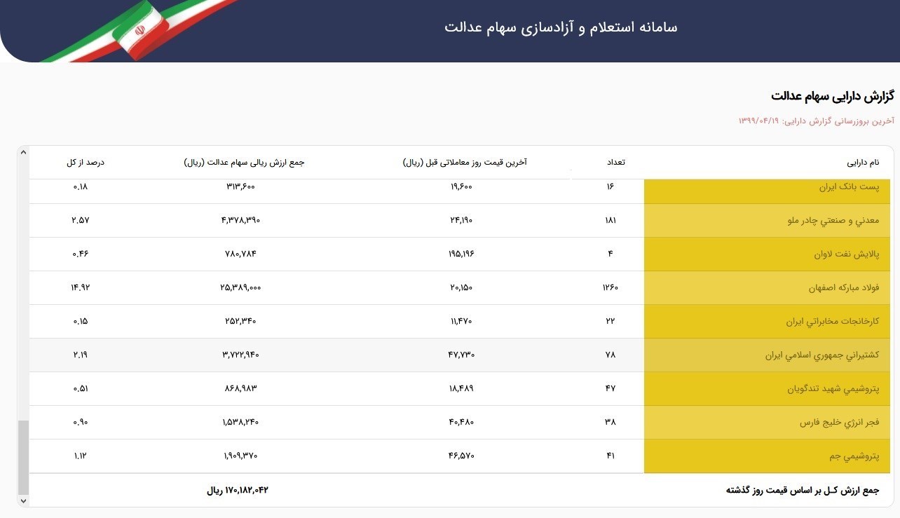 ارزش سهام عدالت امروز ۲۲ تیر | سهام ۵۳۲ هزار تومانی ۱۷ میلیون و ۱۸ هزار تومان شد