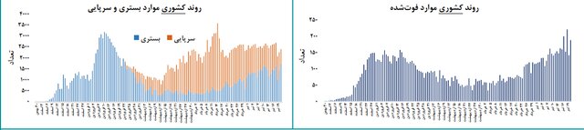 کرونا در ۹ استان کشور سیر صعودی داشته است کرونا در ۹ استان کشور سیر صعودی داشته است