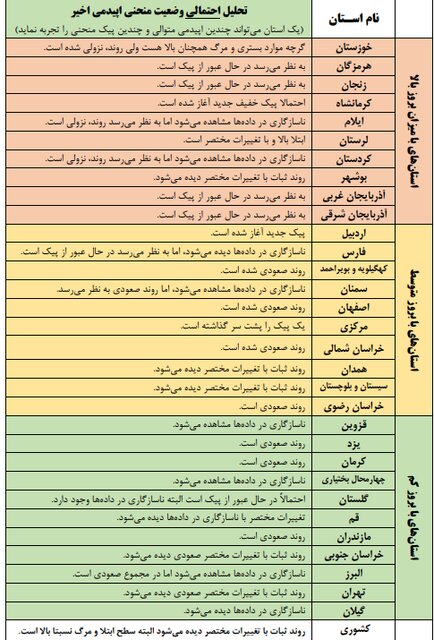 کرونا در ۹ استان کشور سیر صعودی داشته است کرونا در ۹ استان کشور سیر صعودی داشته است