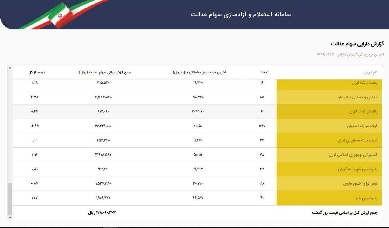 ارزش سهام عدالت امروز ۲۳ تیر | سهام ۵۳۲ هزار تومانی ۱۷ میلیون و ۸۰۹ هزار تومان شد