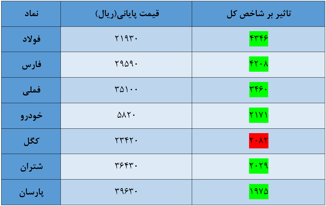 شاخص کل بورس امروز ۲۳ تیر/ رشد ۳ هزار واحدی شاخص در روز ریزش بازار