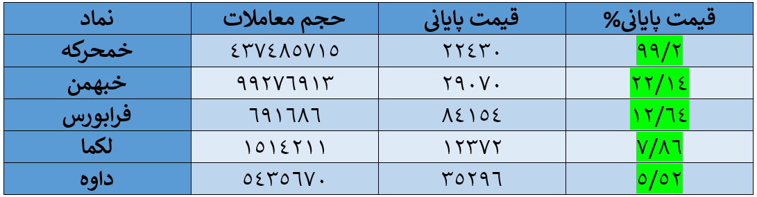 شاخص کل بورس امروز ۲۳ تیر/ رشد ۳ هزار واحدی شاخص در روز ریزش بازار