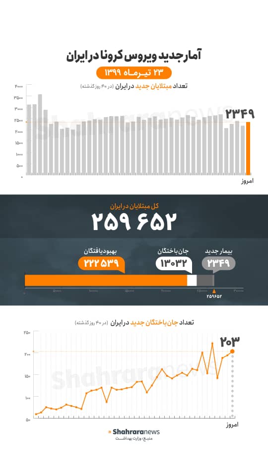 آمار رسمی کرونا در ایران ۲۳ تیر | با فوت ۲۰۳ نفر، جانباختگان کرونا در ایران از ۱۳ هزار نفر گذشت آمار رسمی کرونا در ایران ۲۳ تیر | با فوت ۲۰۳ نفر، جانباختگان کرونا در ایران از ۱۳ هزار نفر گذشت