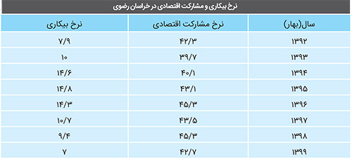 چالش بیکاری
