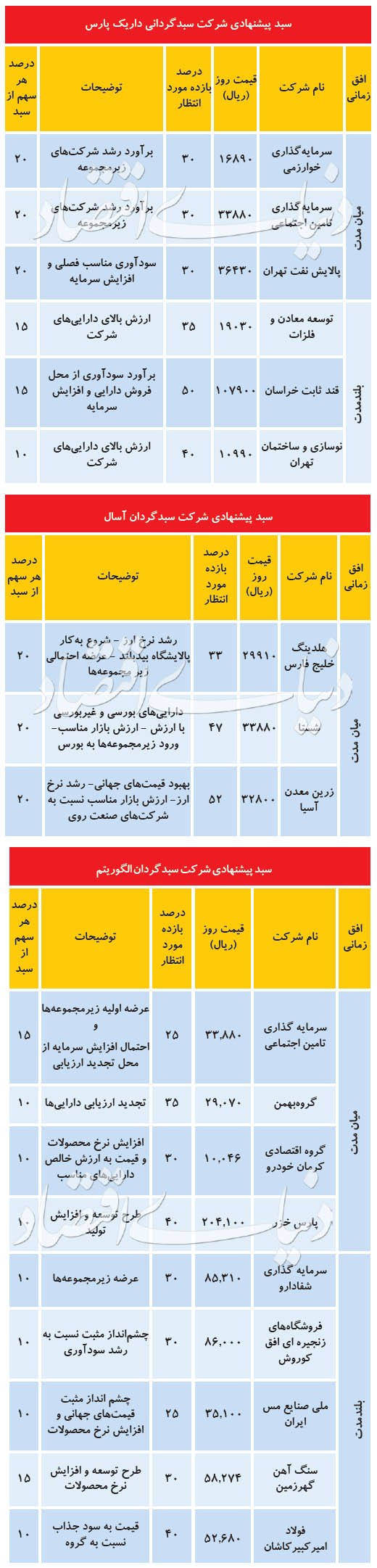 بهترین سبد پیشنهادی برای معاملات امروز بورس (۲۴ تیرماه) + جدول بهترین سبدهای پیشنهادی 24 تیرماه