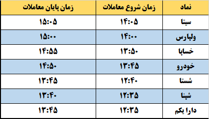 کدام نمادهای بورسی بعد از ساعت ۱۲ و ۳۰ دقیقه معامله می&zwnj;شوند؟