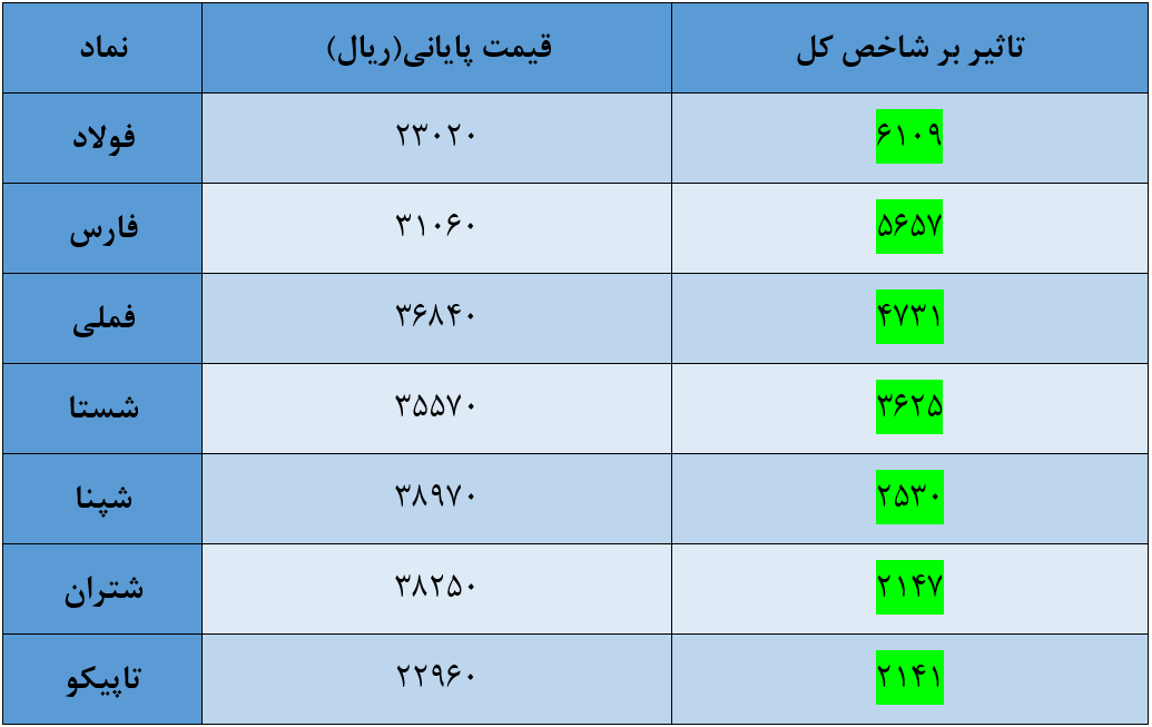 شاخص کل بورس امروز ۲۴ تیر/ رشد شاخص در روز ریزش بازار